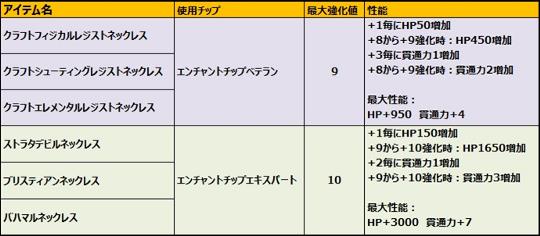 ネックレス系列の強化