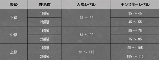 エッシュキナダンジョン 入場可能レベル