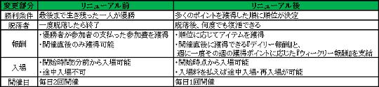 サバイバルアリーナ リニューアル