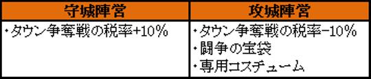 闘争の峡谷 各陣営の報酬