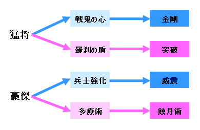 技能進化システム
