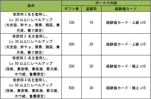紫武将登用キャンペーンボーナス