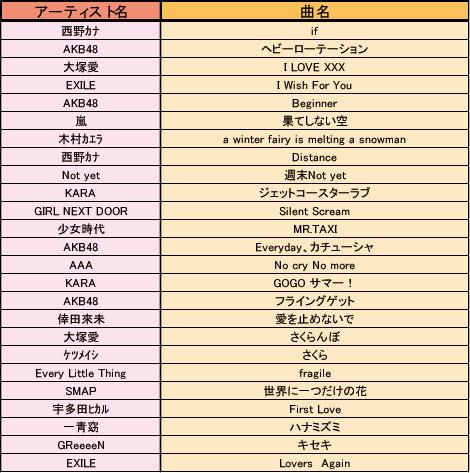 マイオーディション楽曲リスト