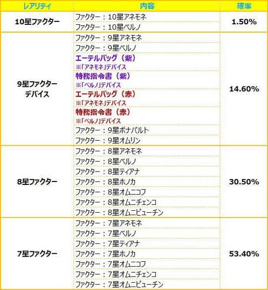 あにパ(re_1st)賞品提供割合