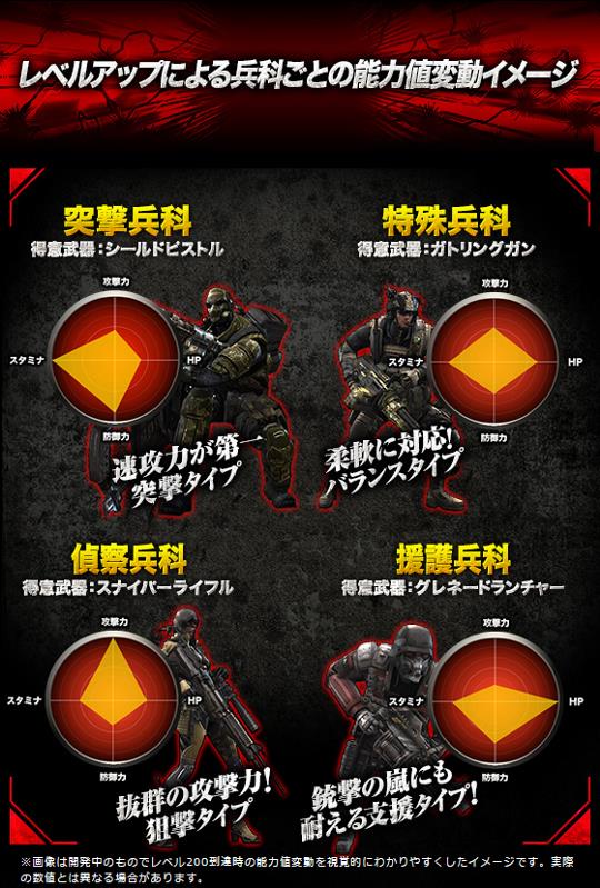 レベルアップによる兵科毎の能力変動情報