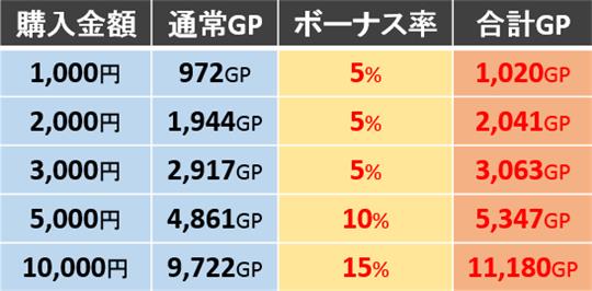 先行課金キャンペーン